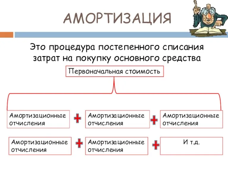 АМОРТИЗАЦИЯ Это процедура постепенного списания затрат на покупку основного средства