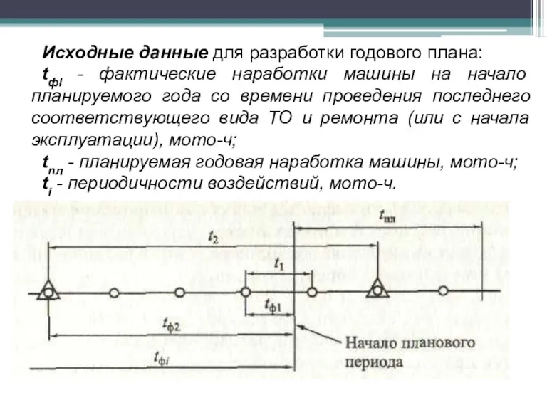 Исходные данные для разработки годового плана: tфi - фактические наработки