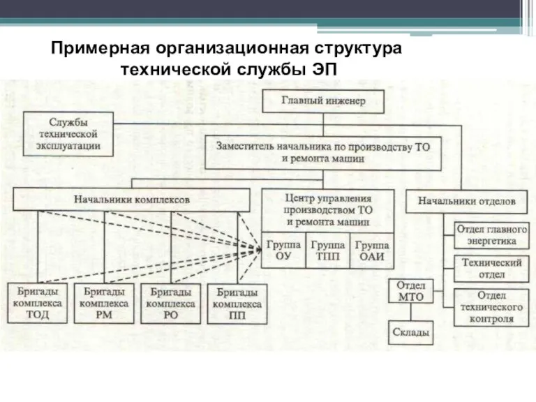 Примерная организационная структура технической службы ЭП