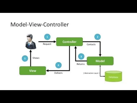 Model-View-Controller