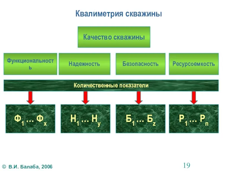 Квалиметрия скважины Качество скважины Функциональность Надежность Безопасность Ресурсоемкость Количественные показатели