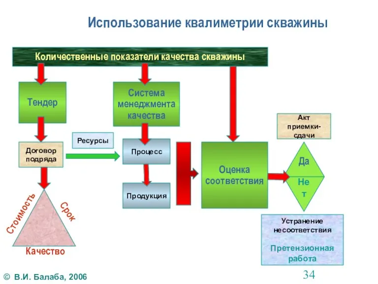 Использование квалиметрии скважины Тендер Количественные показатели качества скважины Качество Процесс