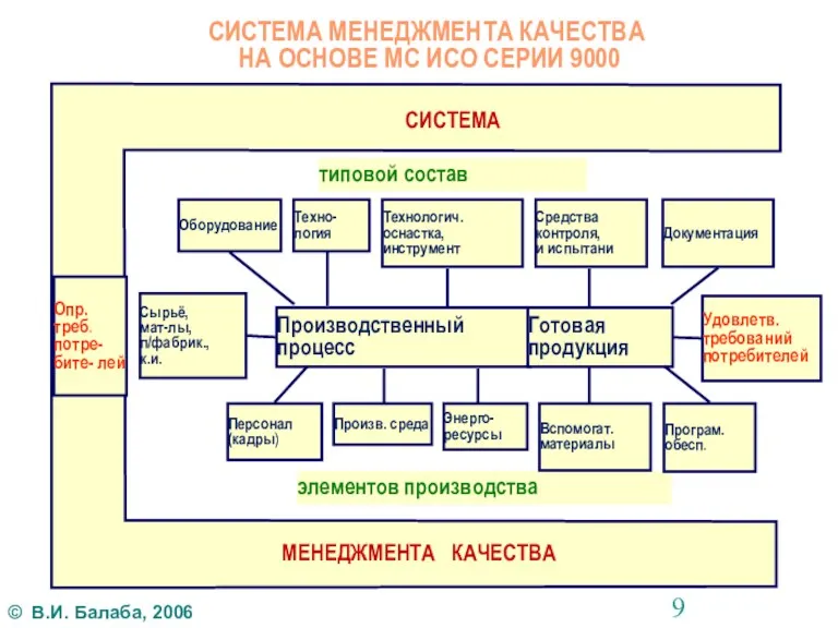 СИСТЕМА МЕНЕДЖМЕНТА КАЧЕСТВА НА ОСНОВЕ МС ИСО СЕРИИ 9000