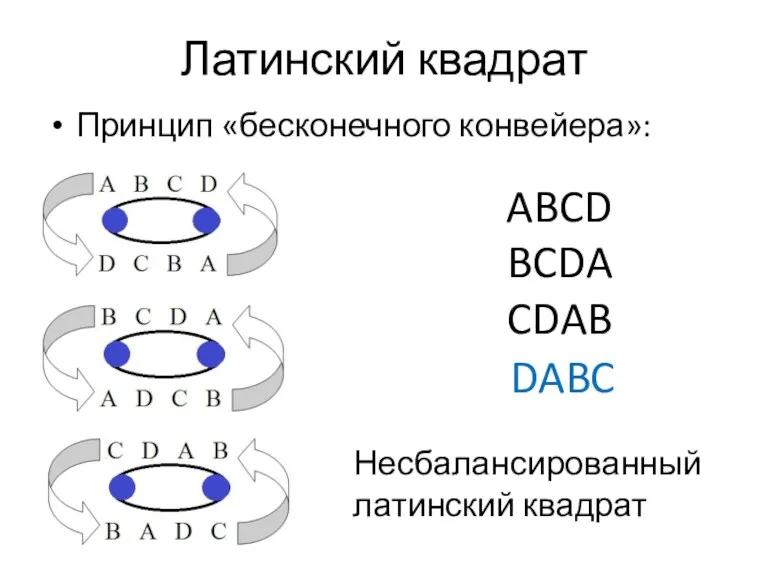 Латинский квадрат Принцип «бесконечного конвейера»: ABCD BCDA CDAB DABC Несбалансированный латинский квадрат