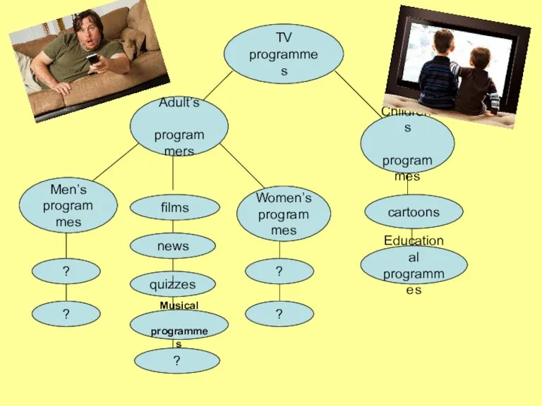 TV programmes Adult’s programmers Children’s programmes Men’s programmes Women’s programmes films news quizzes