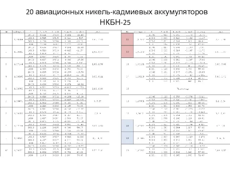 20 авиационных никель-кадмиевых аккумуляторов НКБН-25