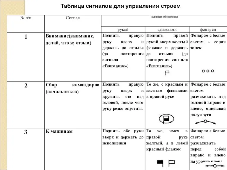 Таблица сигналов для управления строем