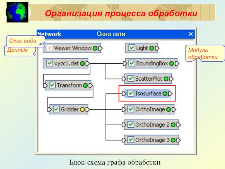 Организация процесса обработки Блок-схема графа обработки Данные Модуль обработки Окно сети Окно вида