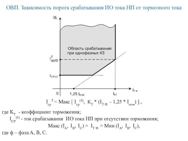 ОВП. Зависимость порога срабатывания ИО тока НП от тормозного тока IсрТ = Maкс