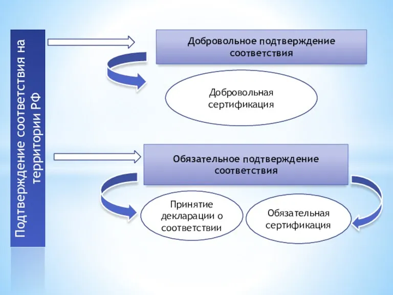 Добровольное подтверждение соответствия Добровольная сертификация Обязательное подтверждение соответствия Принятие декларации