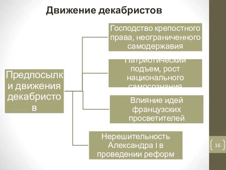 Движение декабристов