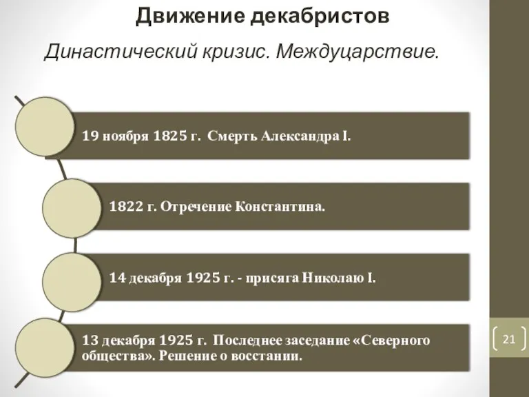 Движение декабристов Династический кризис. Междуцарствие.