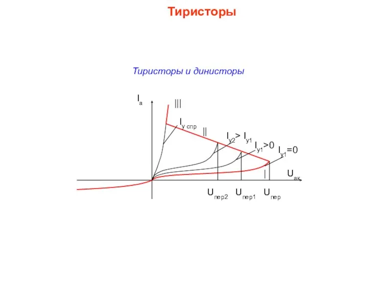 Тиристоры и динисторы Тиристоры