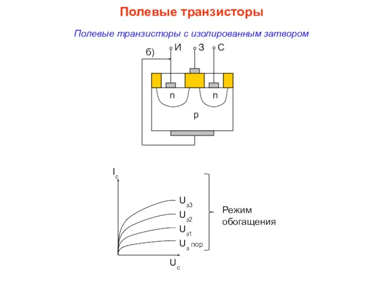 Полевые транзисторы с изолированным затвором Полевые транзисторы