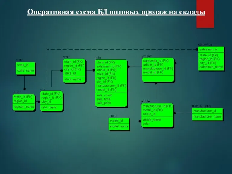 Оперативная схема БД оптовых продаж на склады