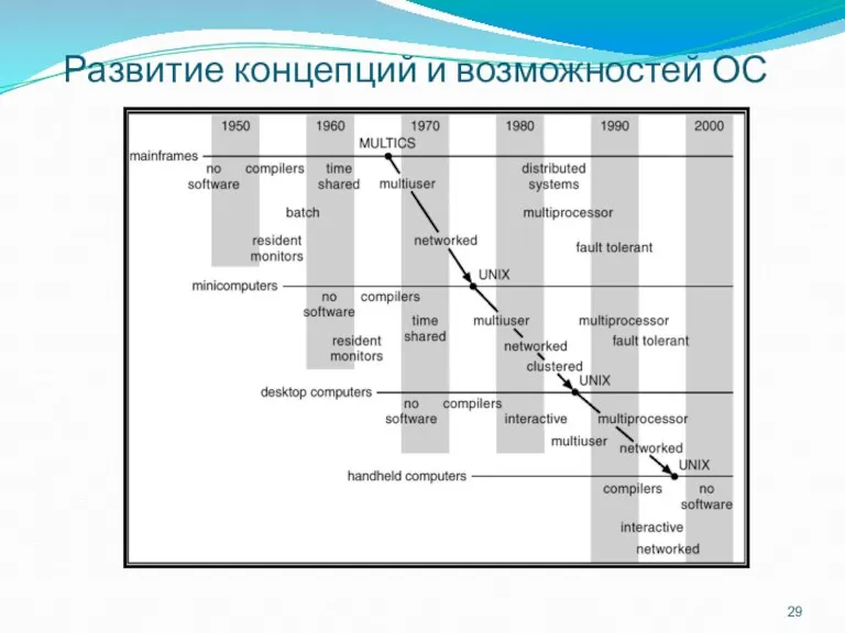 Развитие концепций и возможностей ОС