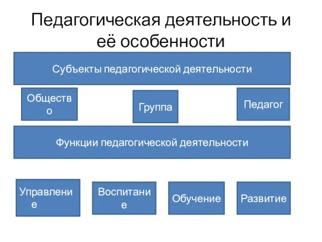 Педагогическая деятельность и её особенности Субъекты педагогической деятельности Управление Общество