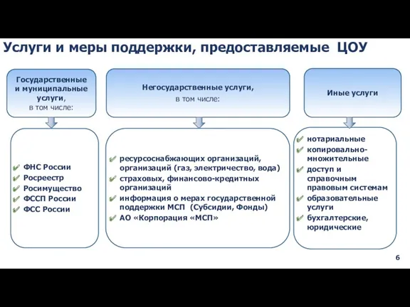 Негосударственные услуги, в том числе: Государственные и муниципальные услуги, в