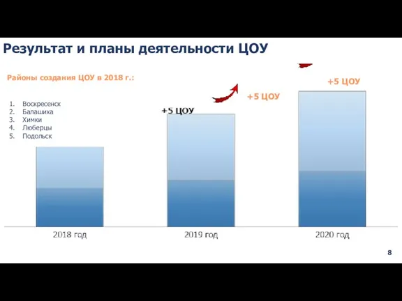 Результат и планы деятельности ЦОУ +5 ЦОУ +5 ЦОУ Воскресенск