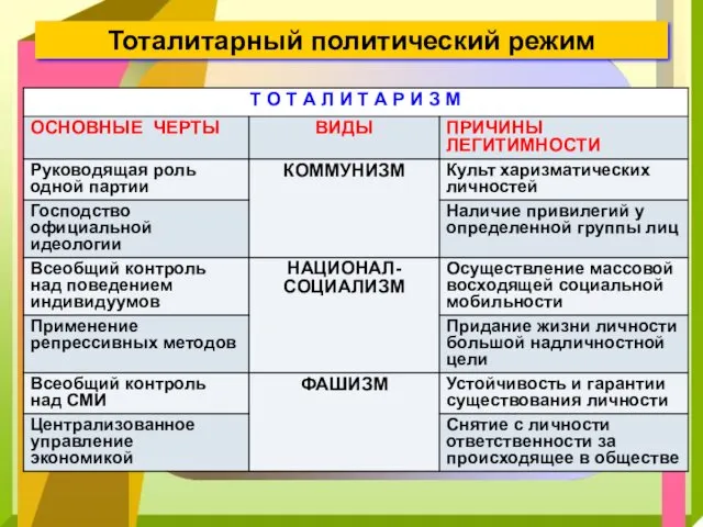 Тоталитарный политический режим