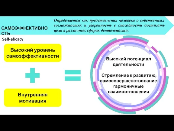 Внутренняя мотивация Высокий уровень самоэффективности САМОЭФФЕКТИВНОСТЬ Self-eficacy Определяется как представления