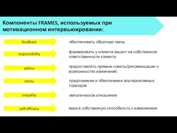 Компоненты FRAMES, используемых при мотивационном интервьюировании: feedback responsibility advice menu