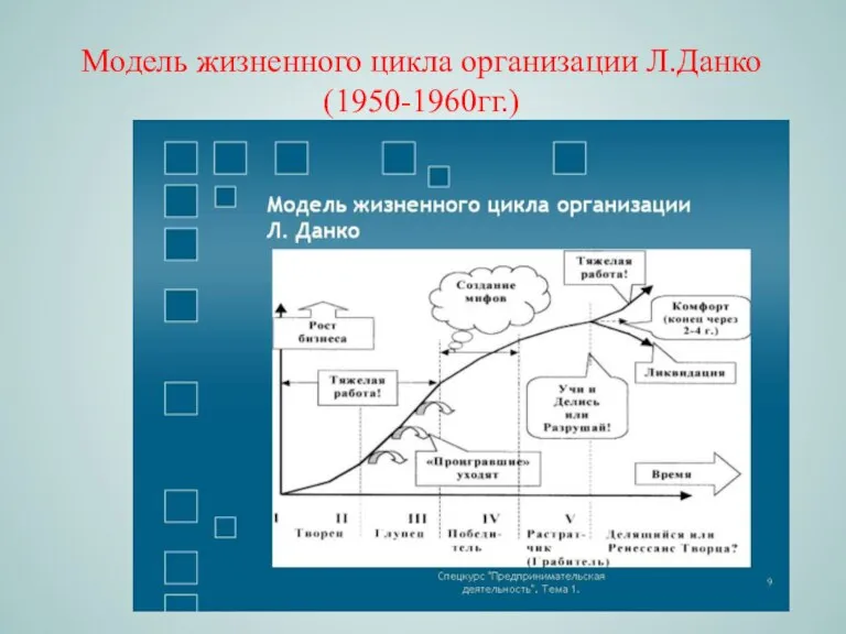 Модель жизненного цикла организации Л.Данко (1950-1960гг.)
