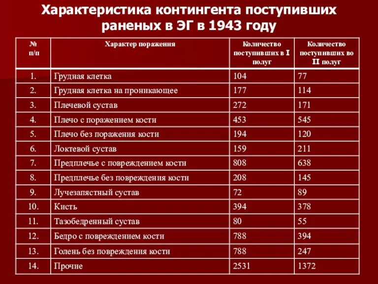 Характеристика контингента поступивших раненых в ЭГ в 1943 году