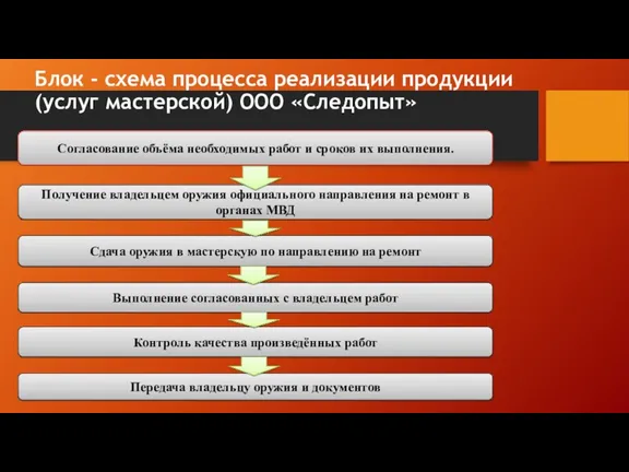 Блок - схема процесса реализации продукции (услуг мастерской) ООО «Следопыт»