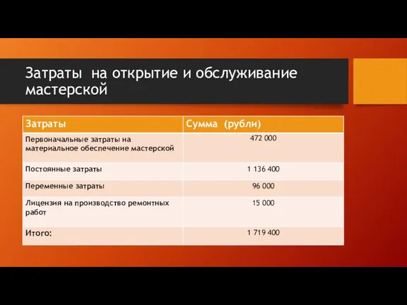 Затраты на открытие и обслуживание мастерской