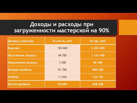 Доходы и расходы при загруженности мастерской на 90%