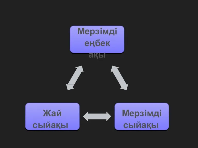 Мерзімді еңбек ақы Мерзімді сыйақы Жай сыйақы