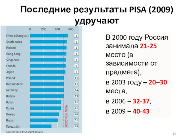 Последние результаты PISA (2009) удручают В 2000 году Россия занимала
