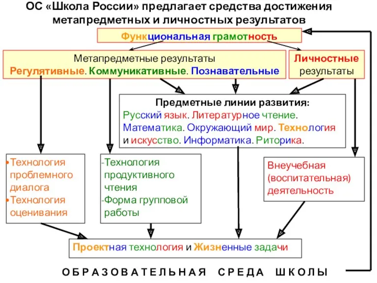 ОС «Школа России» предлагает средства достижения метапредметных и личностных результатов
