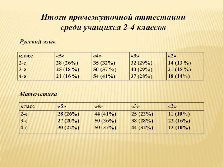 Итоги промежуточной аттестации среди учащихся 2-4 классов Русский язык Математика
