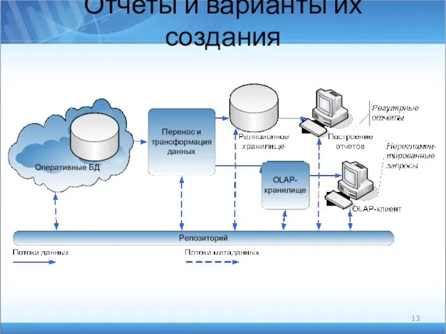 Отчеты и варианты их создания