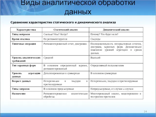 Виды аналитической обработки данных Сравнение характеристик статического и динамического анализа