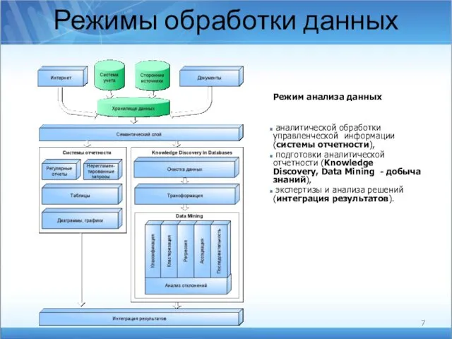 Режимы обработки данных Режим анализа данных аналитической обработки управленческой информации (системы отчетности), подготовки