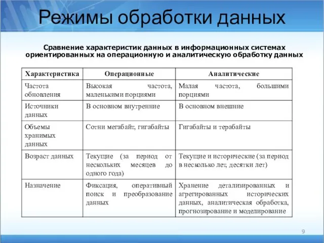 Режимы обработки данных Сравнение характеристик данных в информационных системах ориентированных на операционную и аналитическую обработку данных