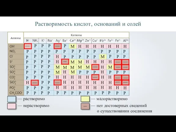 Растворимость кислот, оснований и солей Анионы Катионы Р —