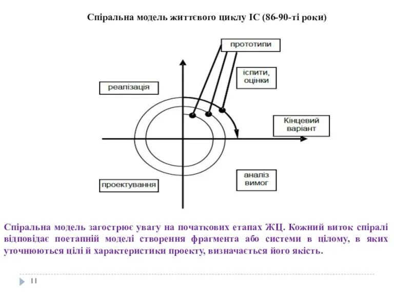 Спіральна модель життєвого циклу ІС (86-90-ті роки) Спіральна модель загострює