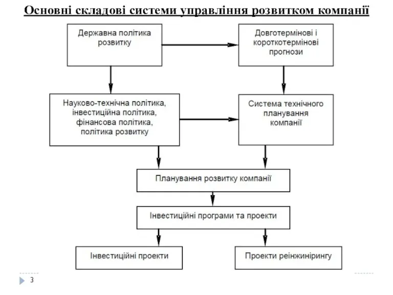 Основні складові системи управління розвитком компанії