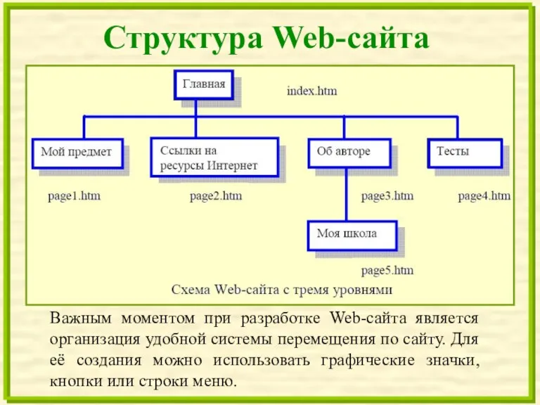 Структура Web-сайта Важным моментом при разработке Web-сайта является организация удобной