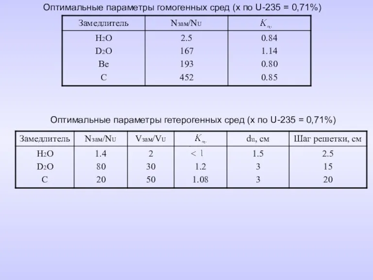 Оптимальные параметры гомогенных сред (x по U-235 = 0,71%) Оптимальные