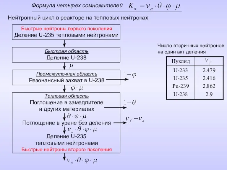 Формула четырех сомножителей Нейтронный цикл в реакторе на тепловых нейтронах