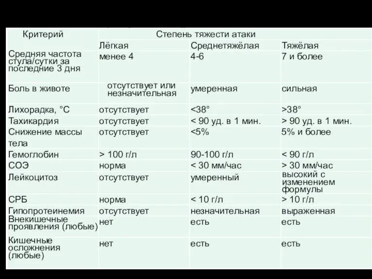 Тяжесть атаки по критериям Общества по изучению ВЗК при Ассоциации