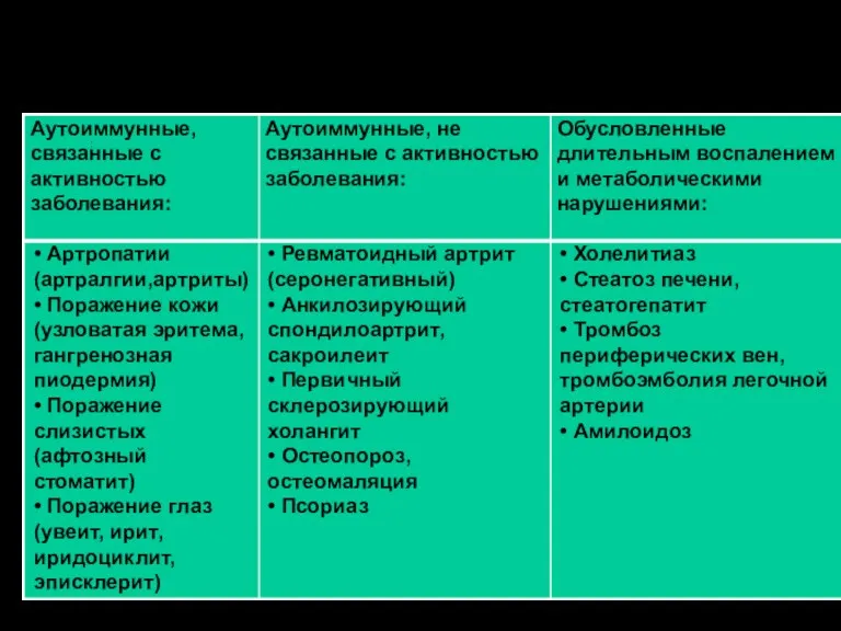 Внекишечные проявления, (схожие с таковыми при ЯК), и кишечные осложнения :