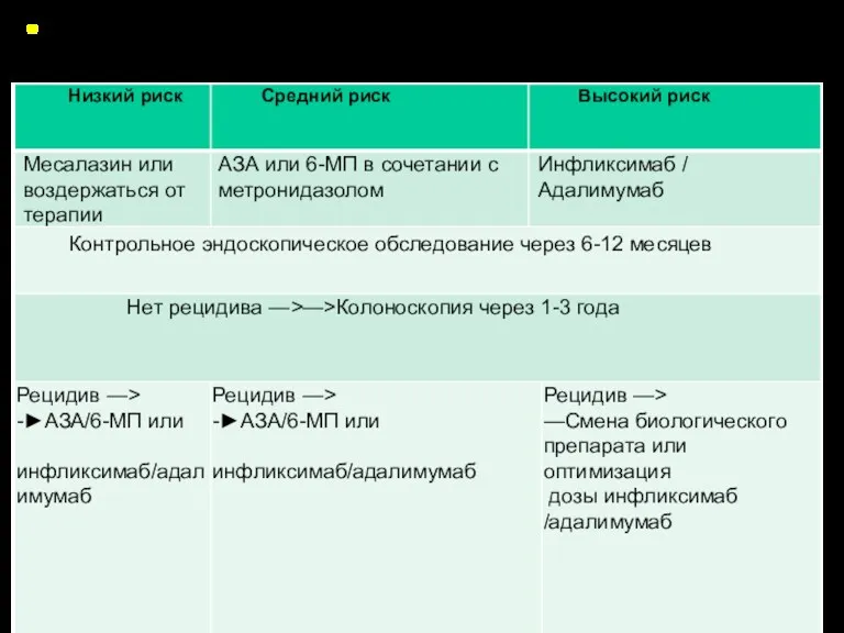 Алгоритм профилактики послеоперационного рецидива БК