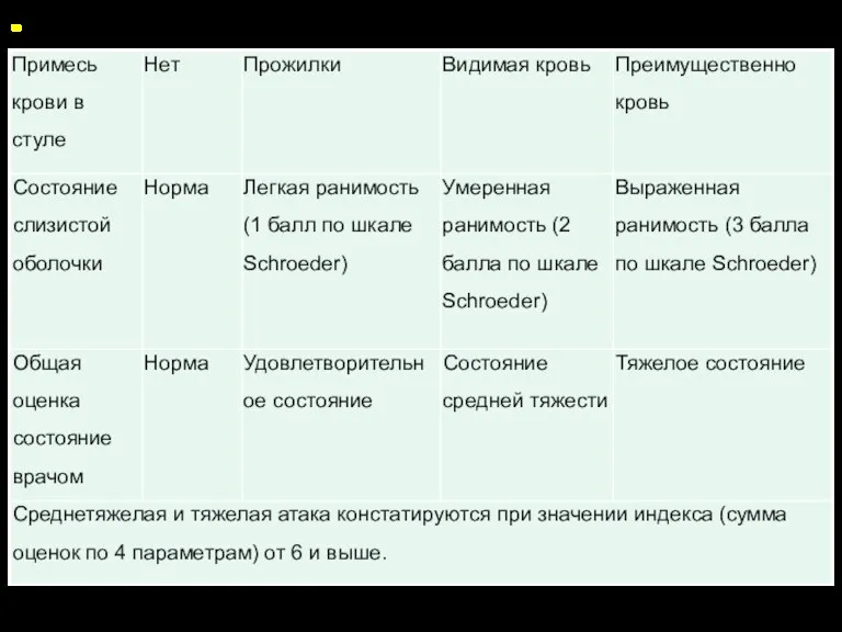 Тяжесть атаки согласно Индексу активности ЯК (индексу Мейо)