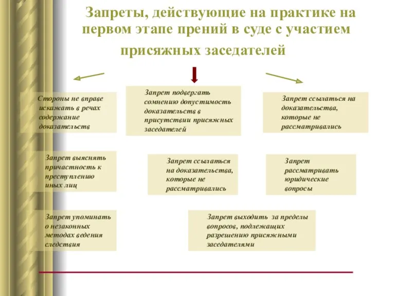 Запреты, действующие на практике на первом этапе прений в суде